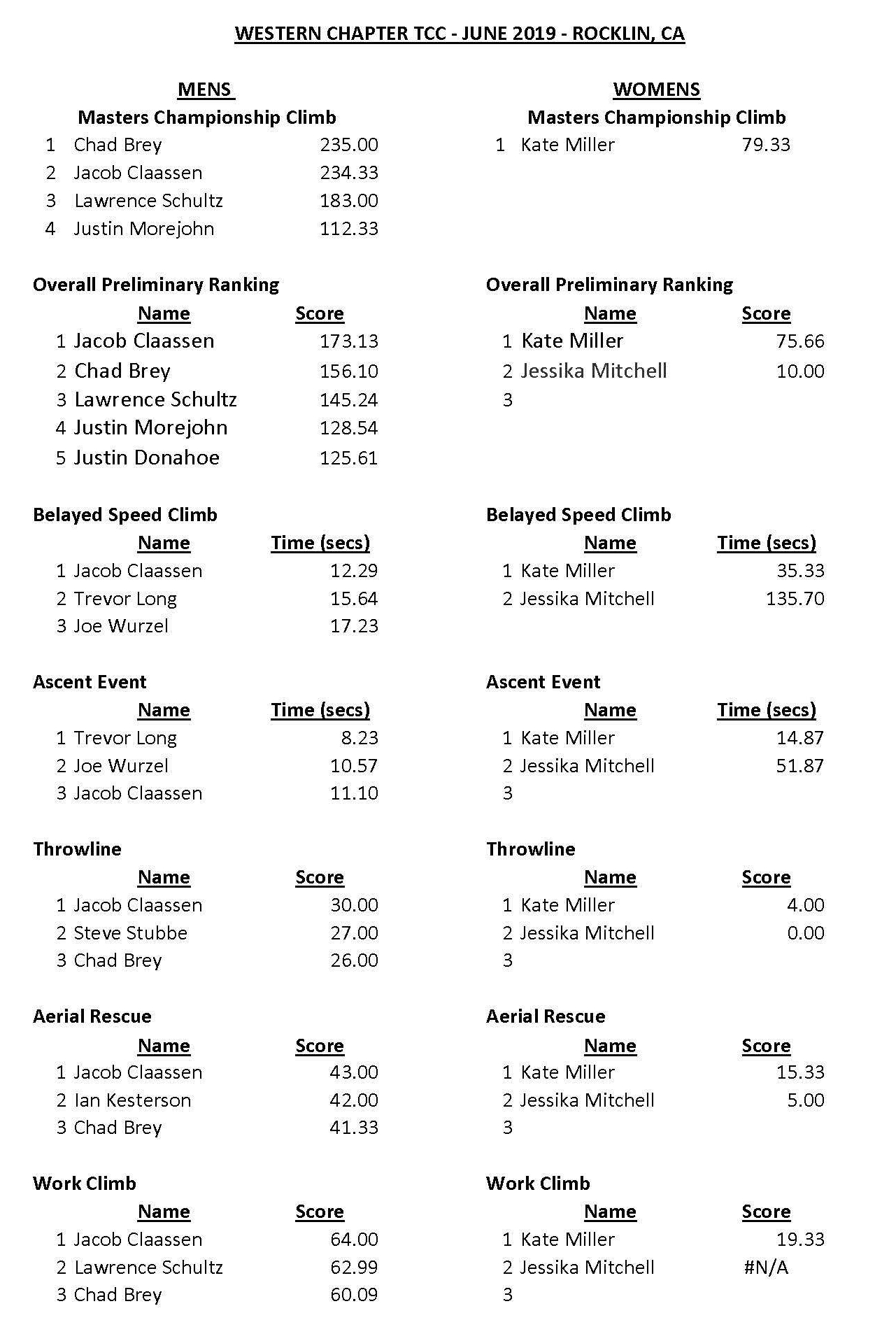 2019 RESULTS | Western Chapter ISA Tree Climbing Championship